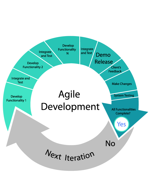 Why Choose Agile Software Development? | Agile App Co.